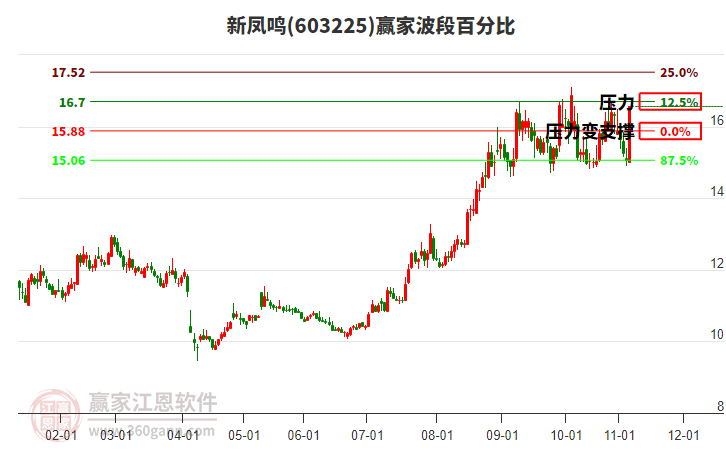 603225新鳳鳴波段百分比工具