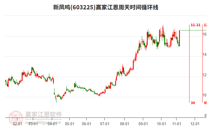 603225新鳳鳴江恩周天時(shí)間循環(huán)線工具