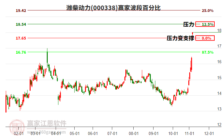 000338濰柴動力波段百分比工具