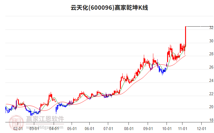 600096云天化贏家乾坤K線工具