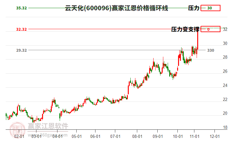 600096云天化江恩價(jià)格循環(huán)線工具