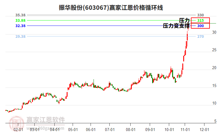 603067振華股份江恩價格循環(huán)線工具 603067振華股份江恩價格循環(huán)線工具