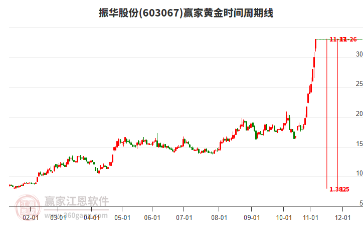 603067振華股份黃金時間周期線工具 603067振華股份黃金時間周期線工具