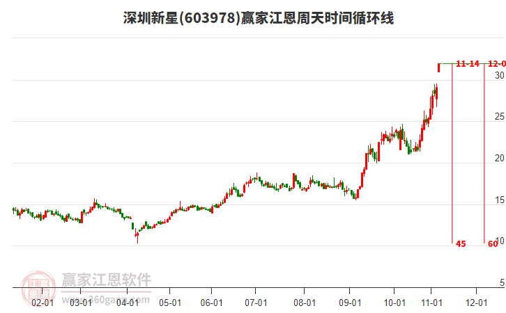 603978深圳新星江恩周天時間循環(huán)線工具