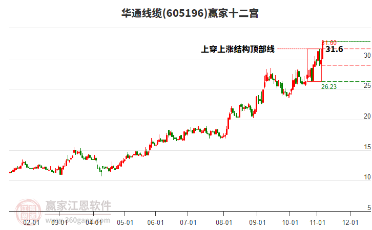 605196華通線纜贏家十二宮工具