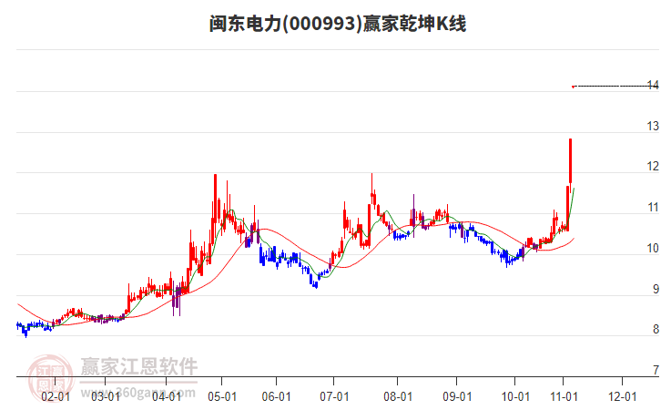 000993閩東電力贏家乾坤K線工具