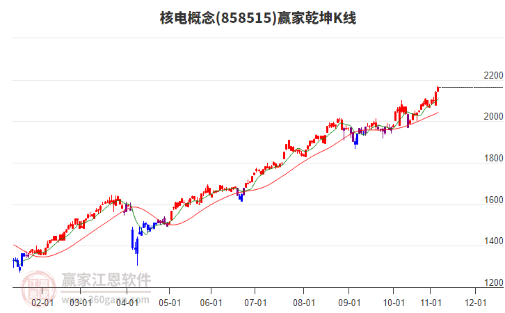 858515核電贏家乾坤K線工具
