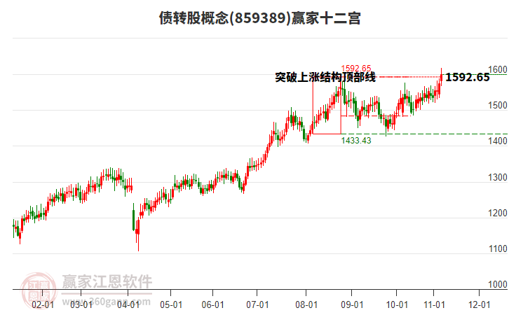 859389債轉(zhuǎn)股贏家十二宮工具