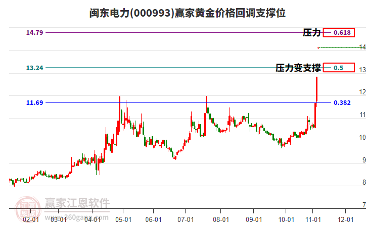 000993閩東電力黃金價格回調(diào)支撐位工具