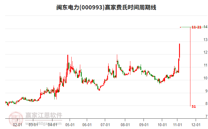 000993閩東電力費氏時間周期線工具