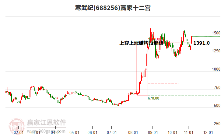 688256寒武紀(jì)贏家十二宮工具 688256寒武紀(jì)贏家十二宮工具