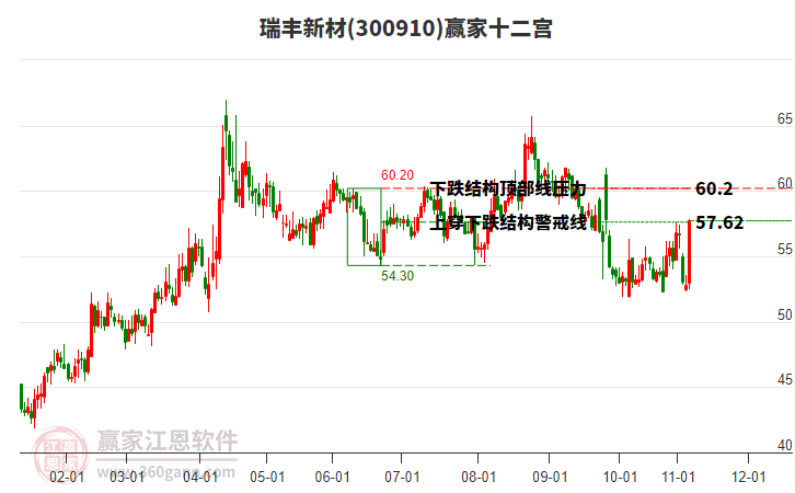 300910瑞豐新材贏家十二宮工具 300910瑞豐新材贏家十二宮工具