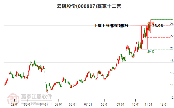 000807云鋁股份贏家十二宮工具