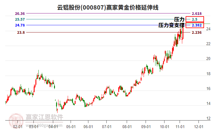 000807云鋁股份黃金價(jià)格延伸線工具