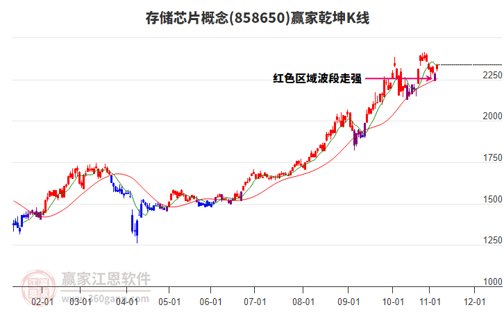 858650存儲(chǔ)芯片贏家乾坤K線工具