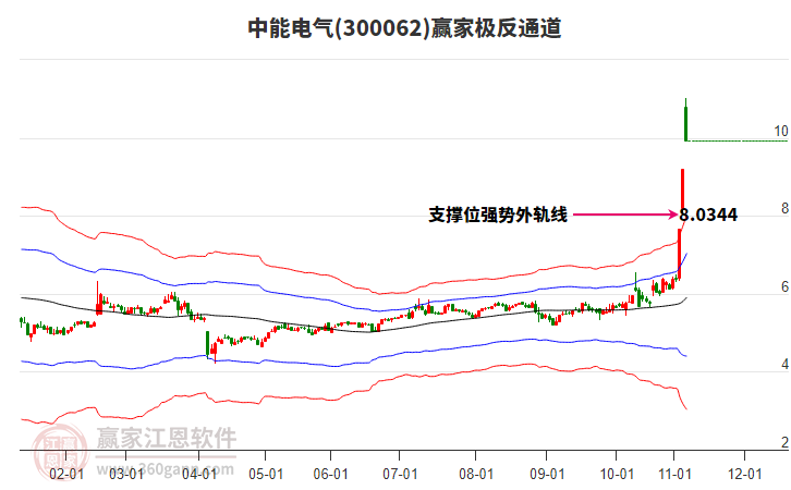 300062中能電氣贏家極反通道工具 300062中能電氣贏家極反通道工具