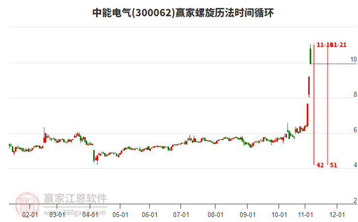 300062中能電氣螺旋歷法時間循環(huán)工具 300062中能電氣螺旋歷法時間循環(huán)工具