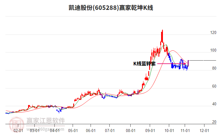605288凱迪股份贏家乾坤K線工具