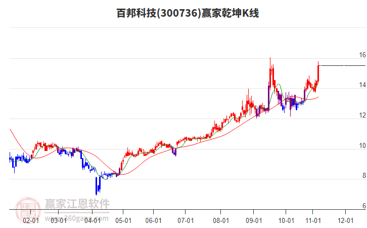 300736百邦科技贏家乾坤K線工具