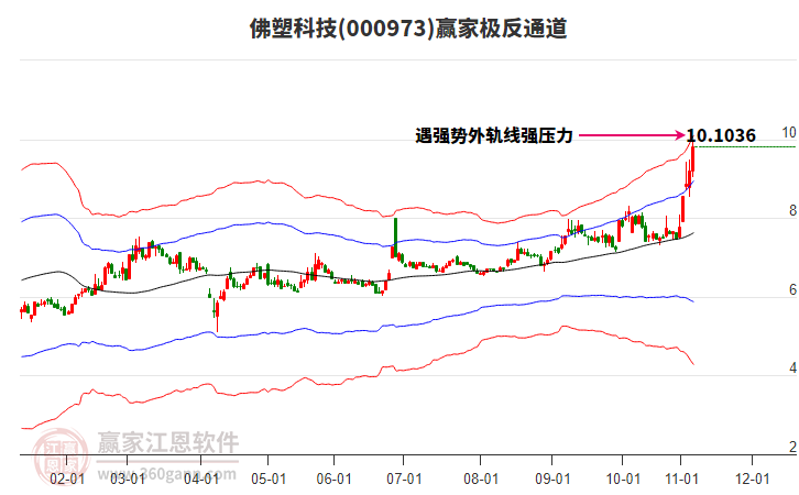 000973佛塑科技贏家極反通道工具 000973佛塑科技贏家極反通道工具