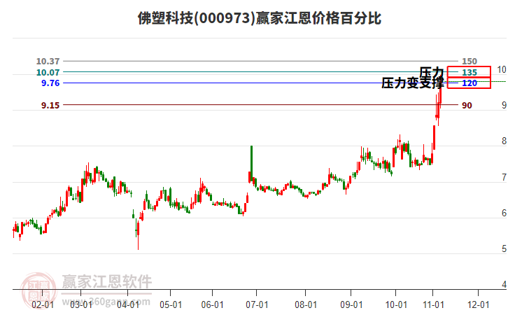 000973佛塑科技江恩價(jià)格百分比工具 000973佛塑科技江恩價(jià)格百分比工具