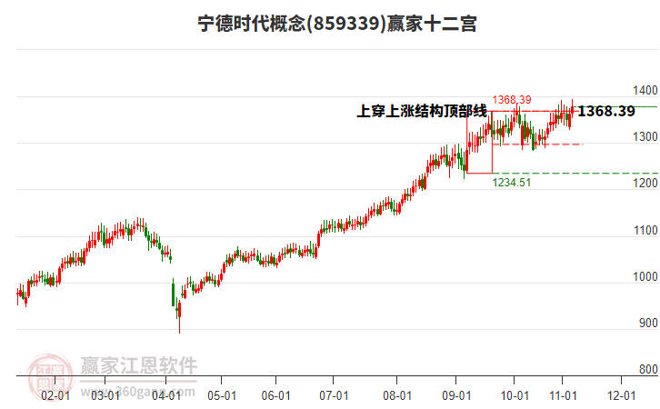 859339寧德時代贏家十二宮工具