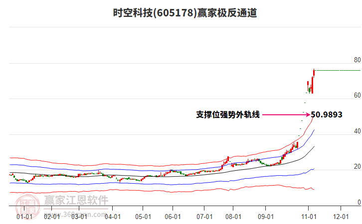 605178時空科技贏家極反通道工具