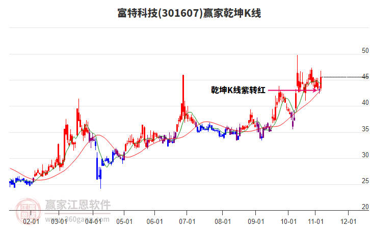301607富特科技贏家乾坤K線工具