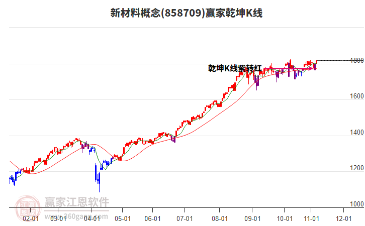 858709新材料贏家乾坤K線工具