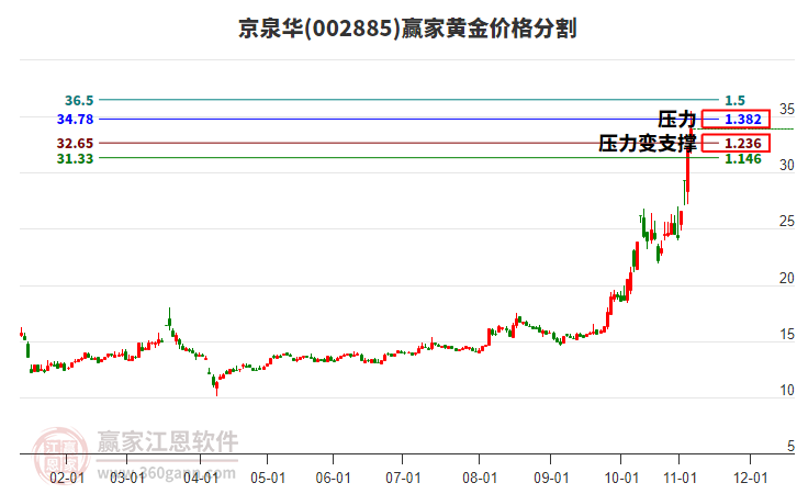 002885京泉華黃金價(jià)格分割工具