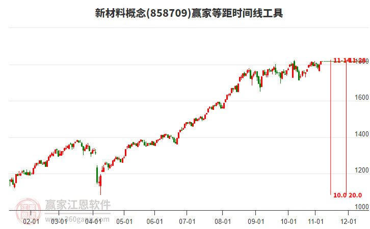 新材料概念等距時(shí)間周期線工具