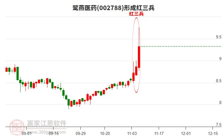 鷺燕醫(yī)藥形成頂部紅三兵形態(tài)