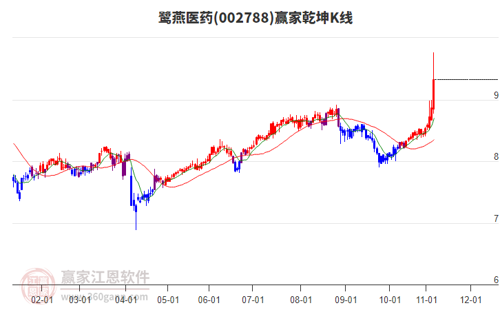 002788鷺燕醫(yī)藥贏家乾坤K線工具