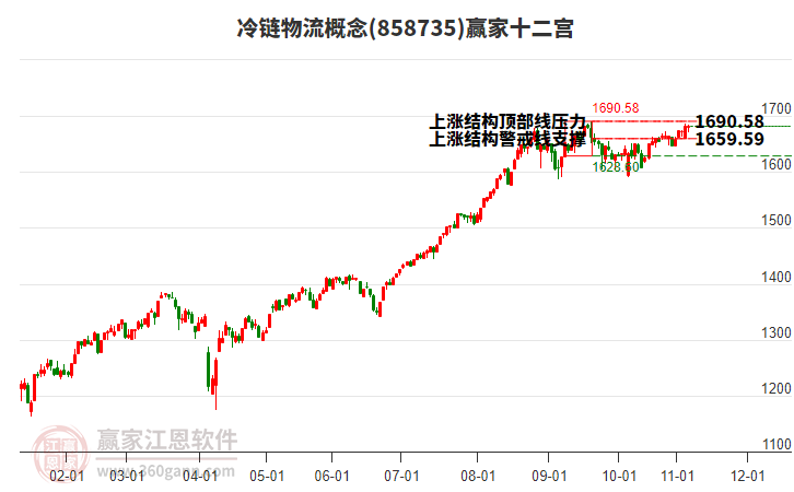 858735冷鏈物流贏家十二宮工具