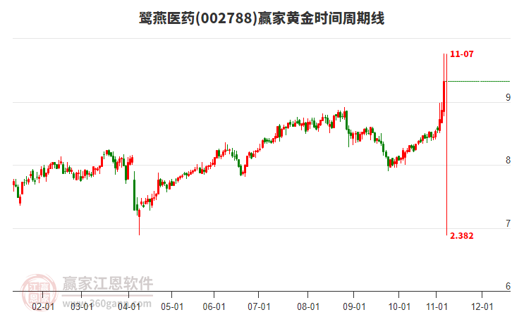 002788鷺燕醫(yī)藥黃金時(shí)間周期線工具