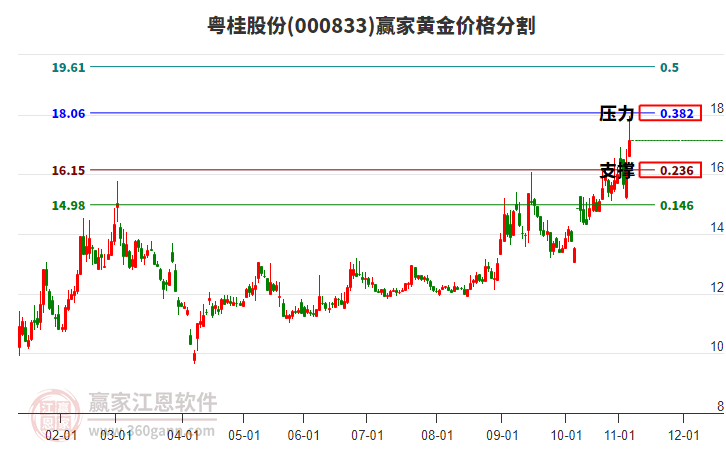 000833粵桂股份黃金價格分割工具 000833粵桂股份黃金價格分割工具