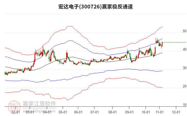 300726宏達(dá)電子贏家極反通道工具