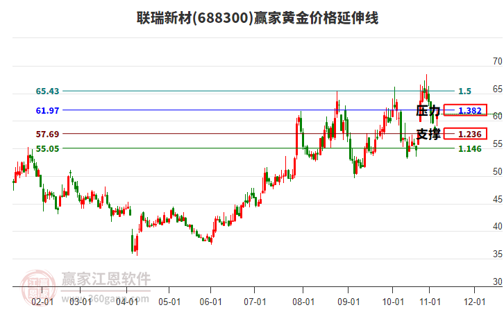688300聯(lián)瑞新材黃金價格延伸線工具