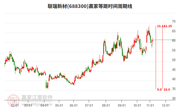 688300聯(lián)瑞新材等距時間周期線工具