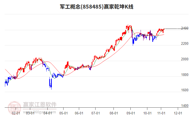 858485軍工贏家乾坤K線工具 858485軍工贏家乾坤K線工具