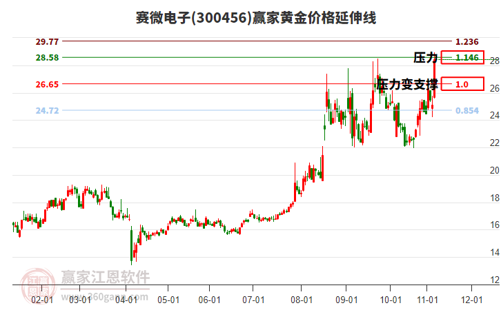 300456賽微電子黃金價格延伸線工具 300456賽微電子黃金價格延伸線工具