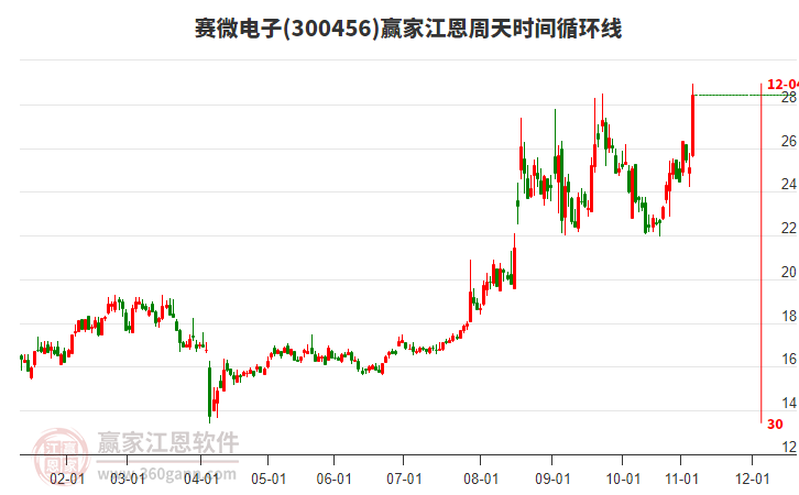 300456賽微電子江恩周天時間循環(huán)線工具 300456賽微電子江恩周天時間循環(huán)線工具