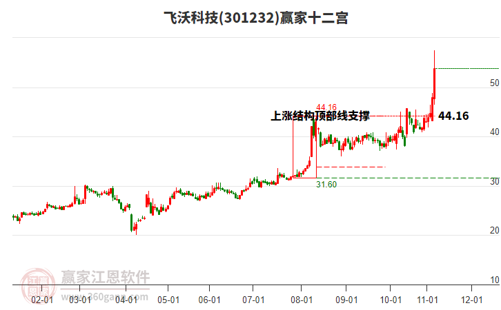 301232飛沃科技贏家十二宮工具