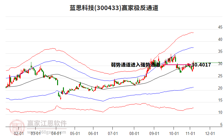 300433藍思科技贏家極反通道工具 300433藍思科技贏家極反通道工具