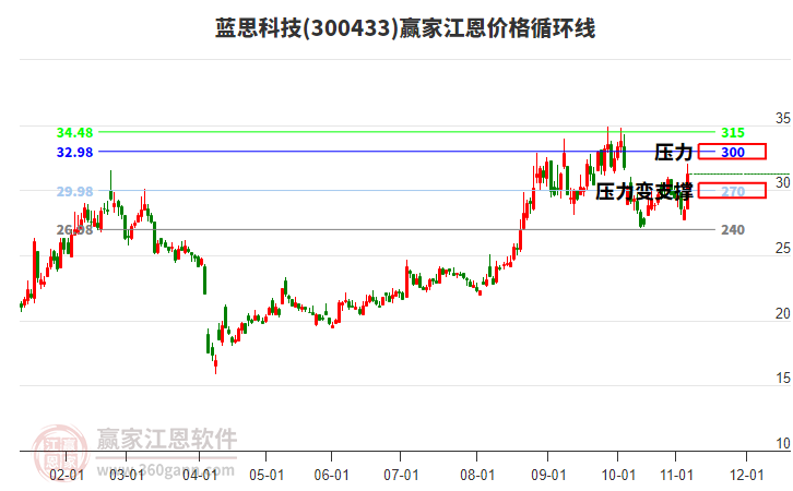 300433藍思科技江恩價格循環(huán)線工具 300433藍思科技江恩價格循環(huán)線工具