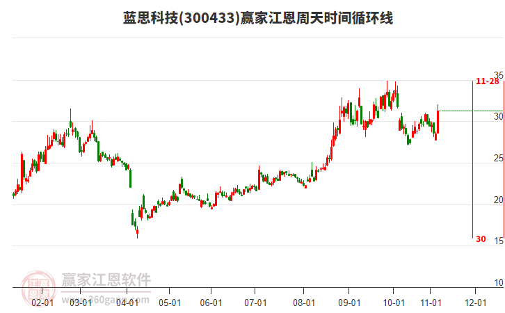 300433藍思科技江恩周天時間循環(huán)線工具 300433藍思科技江恩周天時間循環(huán)線工具