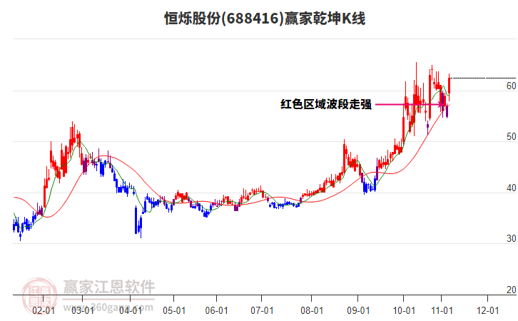 688416恒爍股份贏家乾坤K線工具