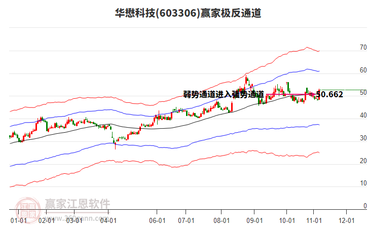 603306華懋科技贏家極反通道工具