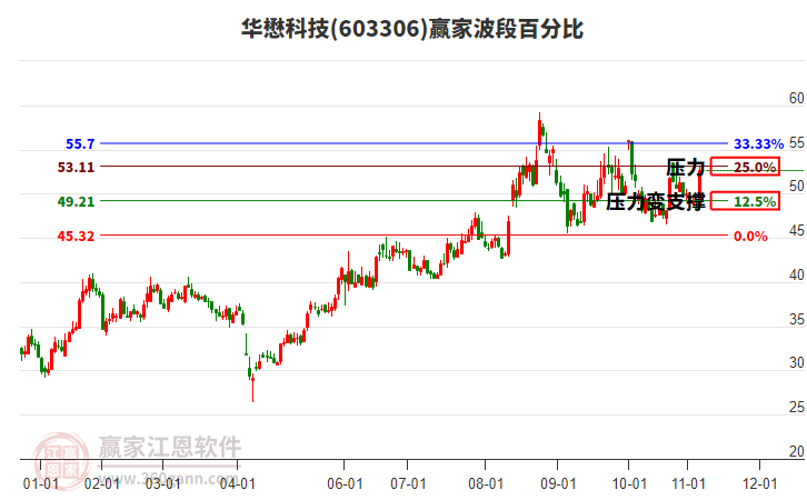 603306華懋科技波段百分比工具