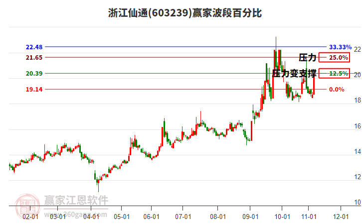 603239浙江仙通波段百分比工具